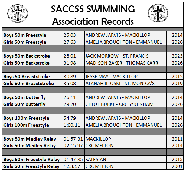 SACCSS Swimming Association Records March 2026
